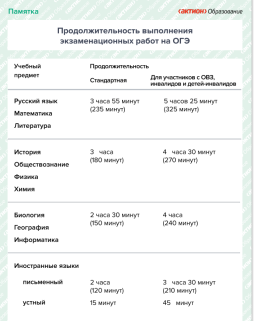 Продолжительность выполнения экзаменационных работ на ОГЭ.